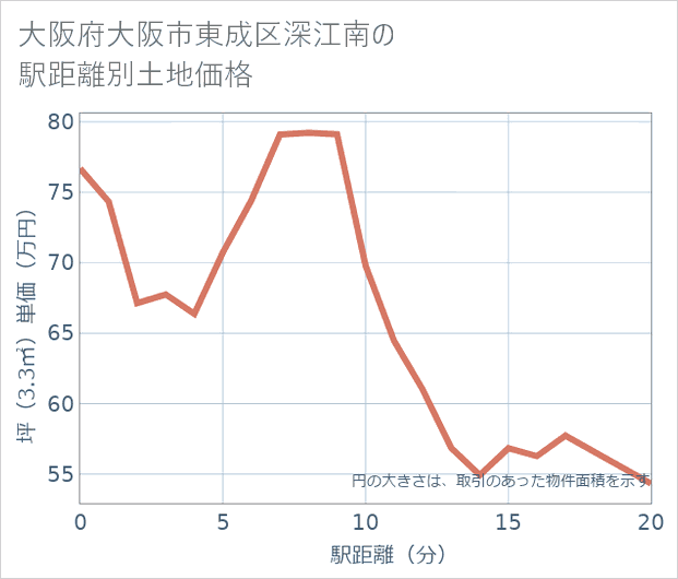 大阪府大阪市東成区深江南の徒歩距離別の土地坪単価