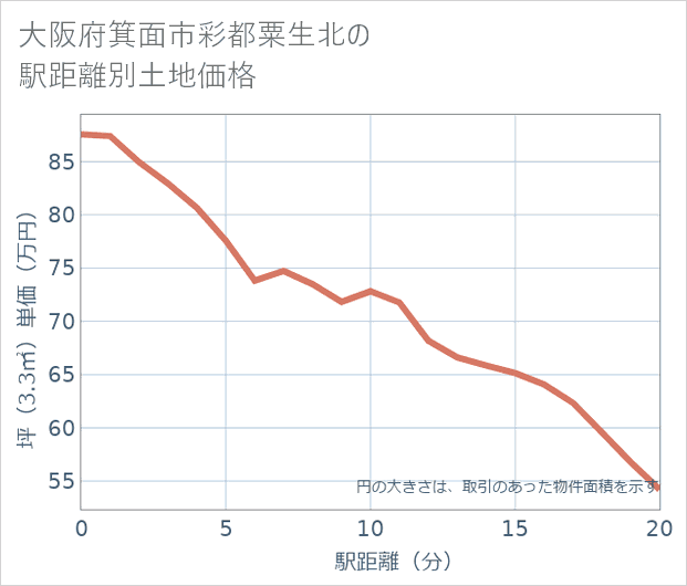 大阪府箕面市彩都粟生北の徒歩距離別の土地坪単価