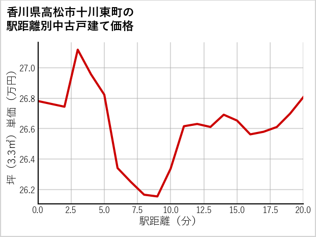 香川県高松市十川東町の徒歩距離別の中古戸建て坪単価