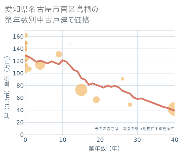 愛知県名古屋市南区鳥栖の築年数別の中古戸建て坪単価