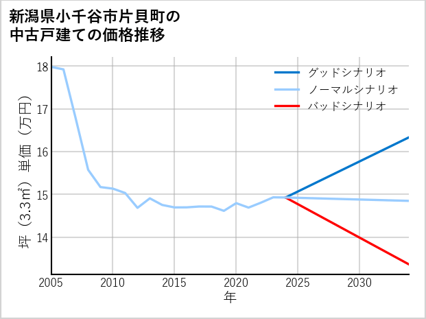 新潟県小千谷市片貝町の中古戸建て価格推移