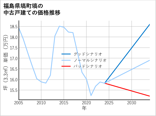 福島県塙町塙の中古戸建て価格推移