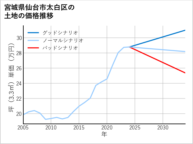 宮城県仙台市太白区の土地価格推移