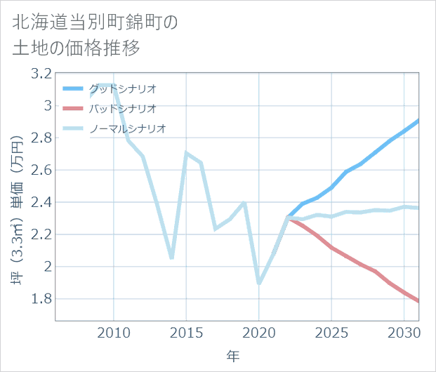 北海道当別町錦町の土地価格推移