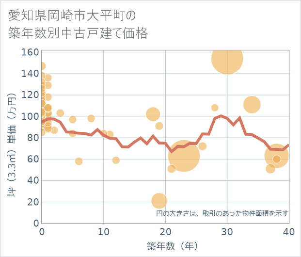 愛知県岡崎市大平町の築年数別の中古戸建て坪単価
