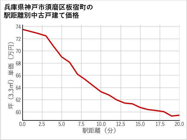 兵庫県神戸市須磨区板宿町の徒歩距離別の中古戸建て坪単価