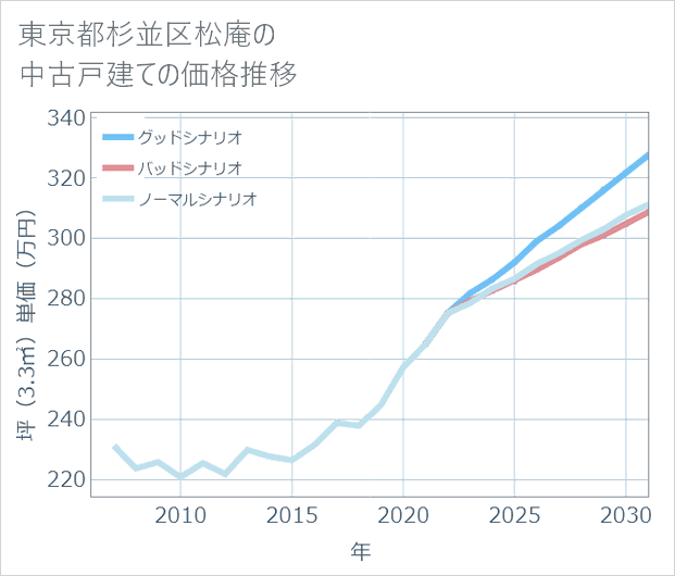 東京都杉並区松庵の中古戸建て価格推移