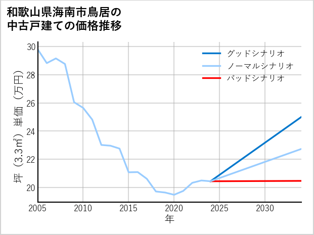 和歌山県海南市鳥居の中古戸建て価格推移