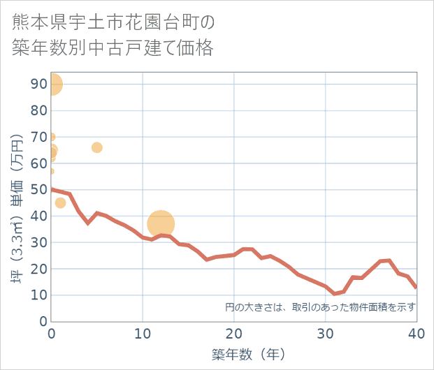 熊本県宇土市花園台町の築年数別の中古戸建て坪単価