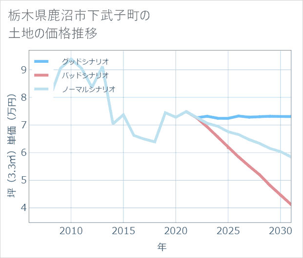 栃木県鹿沼市下武子町の土地価格推移
