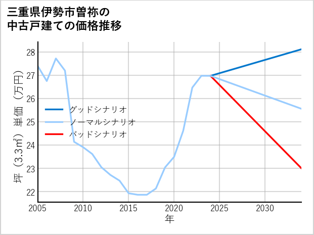 三重県伊勢市曽祢の中古戸建て価格推移