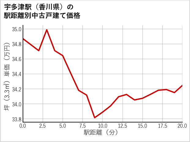宇多津駅（香川県）の徒歩距離別の中古戸建て坪単価
