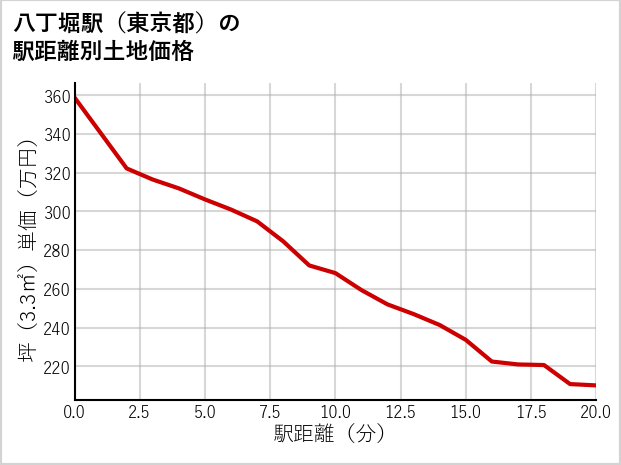 八丁堀駅（東京都）の徒歩距離別の土地坪単価