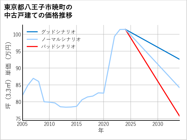 東京都八王子市暁町の中古戸建て価格推移