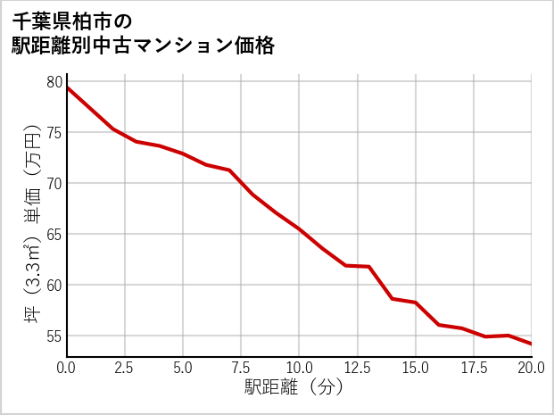 千葉県柏市の徒歩距離別の中古マンション坪単価