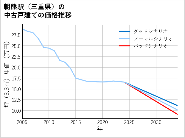 朝熊駅（三重県）の中古戸建て価格推移