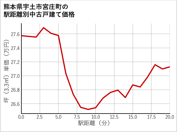熊本県宇土市宮庄町の徒歩距離別の中古戸建て坪単価
