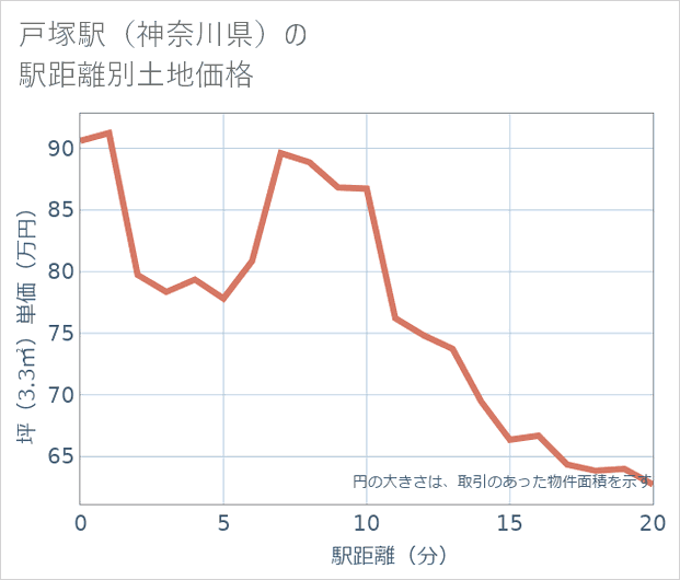 戸塚駅(神奈川県)の徒歩距離別の土地坪単価