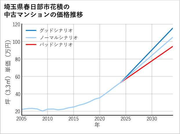 埼玉県春日部市花積の中古マンション価格推移