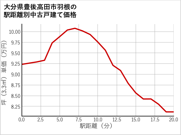 大分県豊後高田市羽根の徒歩距離別の中古戸建て坪単価