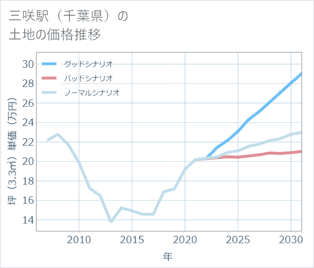 三咲駅(千葉県)の土地価格推移