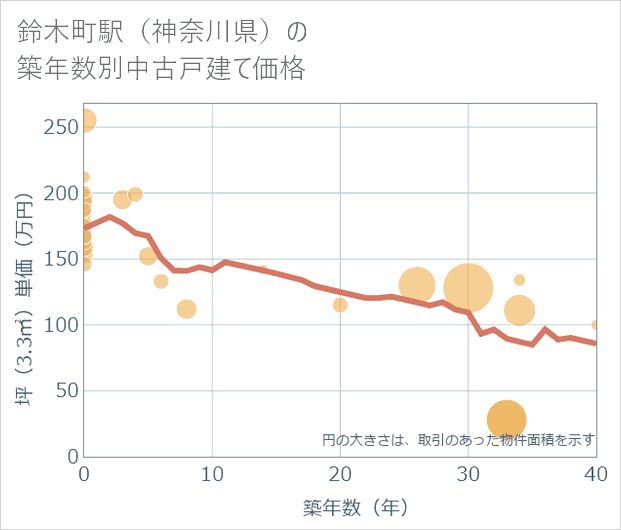 鈴木町駅(神奈川県)の築年数別の中古戸建て坪単価