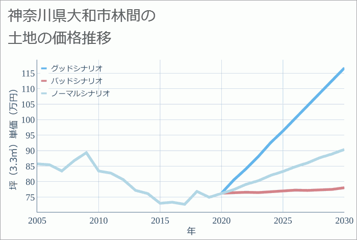 神奈川県大和市林間の土地価格推移
