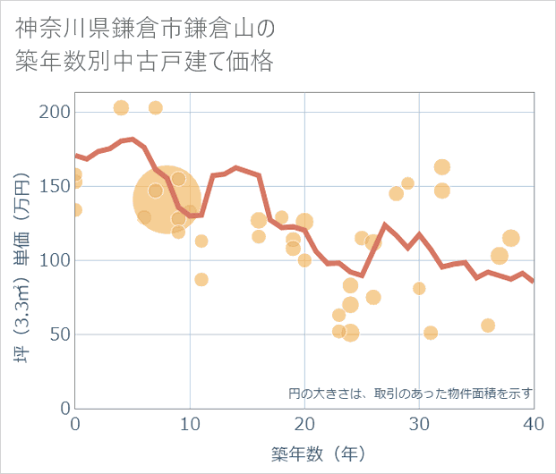 神奈川県鎌倉市鎌倉山の築年数別の中古戸建て坪単価