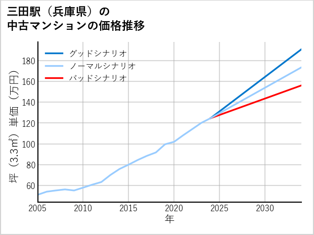 三田駅（兵庫県）の中古マンション価格推移