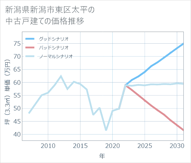 新潟県新潟市東区太平の中古戸建て価格推移