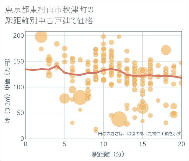 東京都東村山市秋津町の徒歩距離別の中古戸建て坪単価