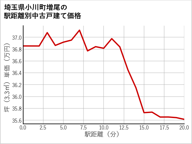 埼玉県小川町増尾の徒歩距離別の中古戸建て坪単価