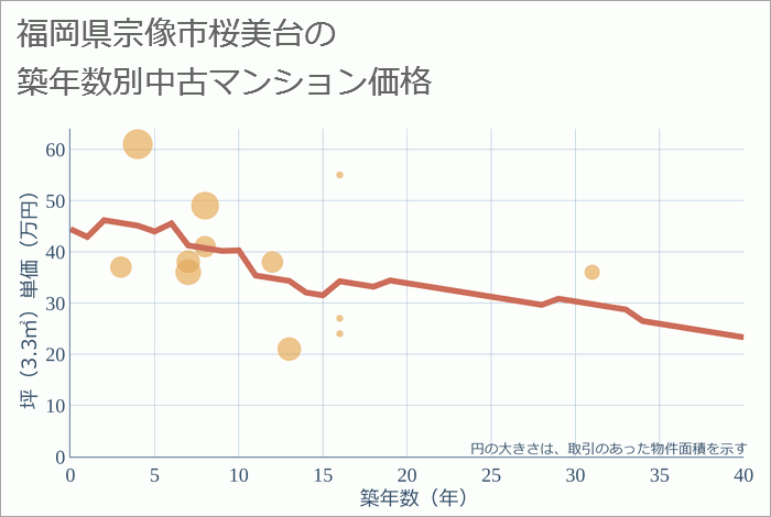 福岡県宗像市桜美台の築年数別の中古マンション坪単価