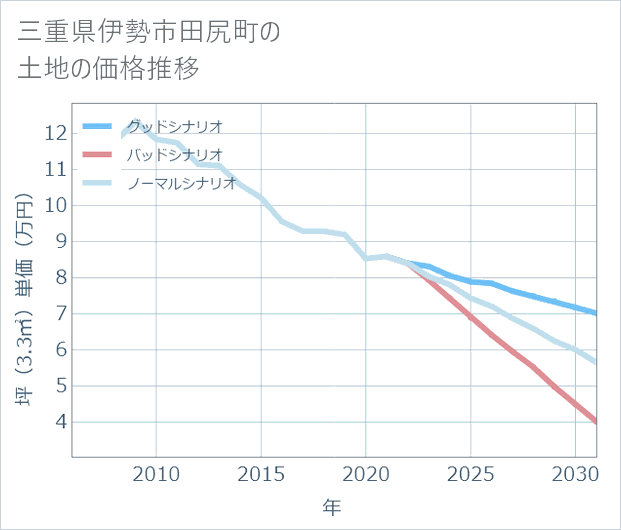 三重県伊勢市田尻町の土地価格推移