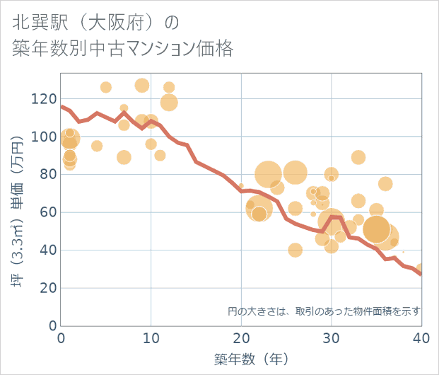 北巽駅(大阪府)の築年数別の中古マンション坪単価