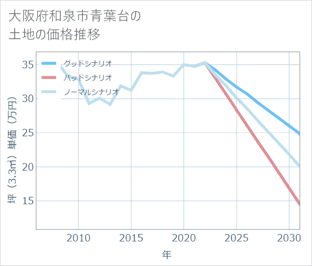大阪府和泉市青葉台の土地価格推移