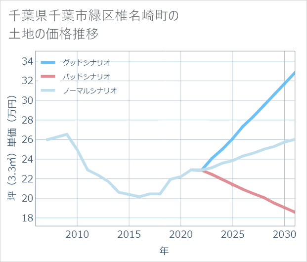 千葉県千葉市緑区椎名崎町の土地価格推移