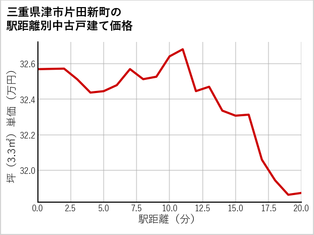 三重県津市片田新町の徒歩距離別の中古戸建て坪単価