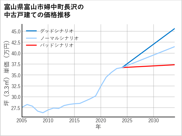 富山県富山市婦中町長沢の中古戸建て価格推移