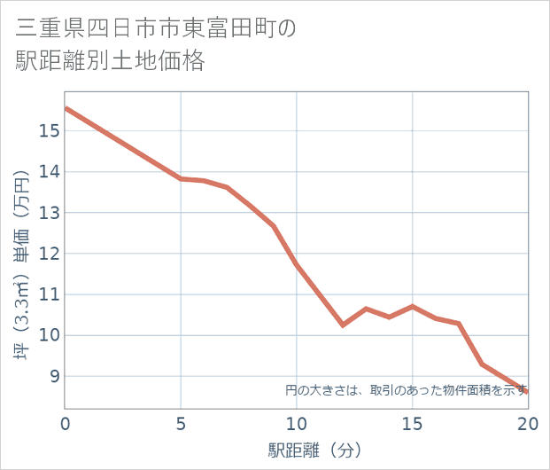 三重県四日市市東富田町の徒歩距離別の土地坪単価