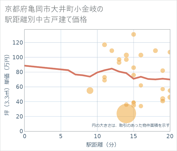 京都府亀岡市大井町小金岐の徒歩距離別の中古戸建て坪単価