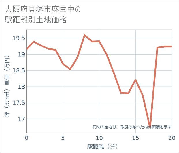 大阪府貝塚市麻生中の徒歩距離別の土地坪単価