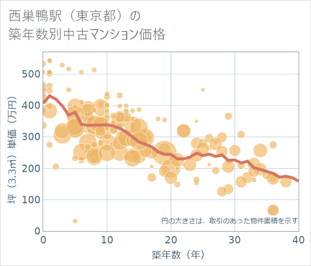 西巣鴨駅(東京都)の築年数別の中古マンション坪単価