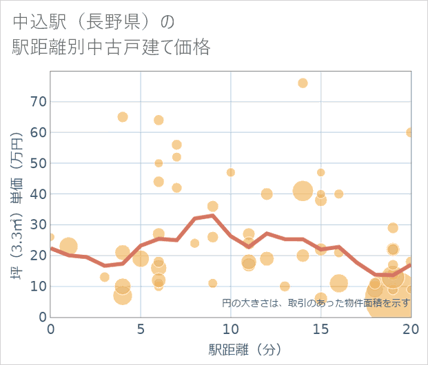 中込駅(長野県)の徒歩距離別の中古戸建て坪単価