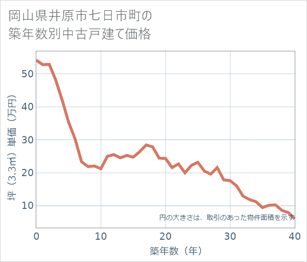 岡山県井原市七日市町の築年数別の中古戸建て坪単価