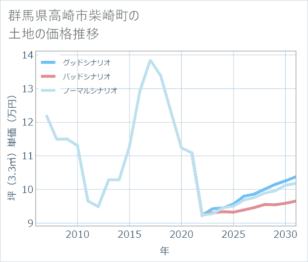 群馬県高崎市柴崎町の土地価格推移