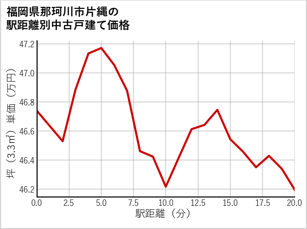 福岡県那珂川市片縄の徒歩距離別の中古戸建て坪単価