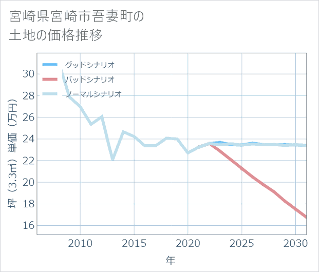 宮崎県宮崎市吾妻町の土地価格推移