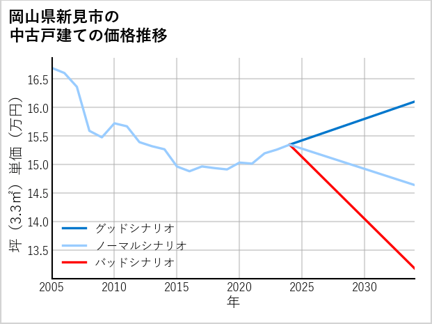 岡山県新見市の中古戸建て価格推移