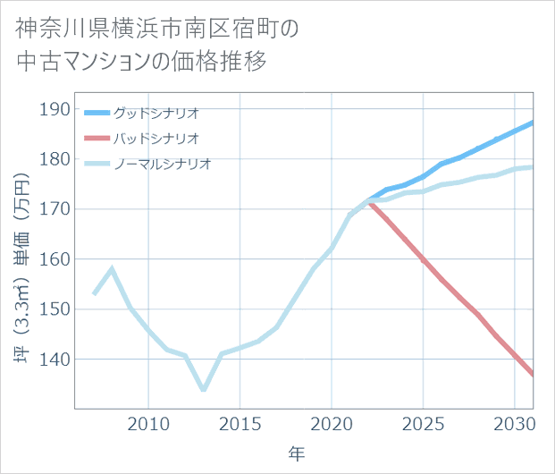 神奈川県横浜市南区宿町の中古マンション価格推移